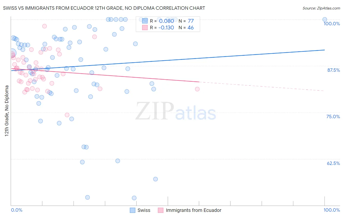 Swiss vs Immigrants from Ecuador 12th Grade, No Diploma