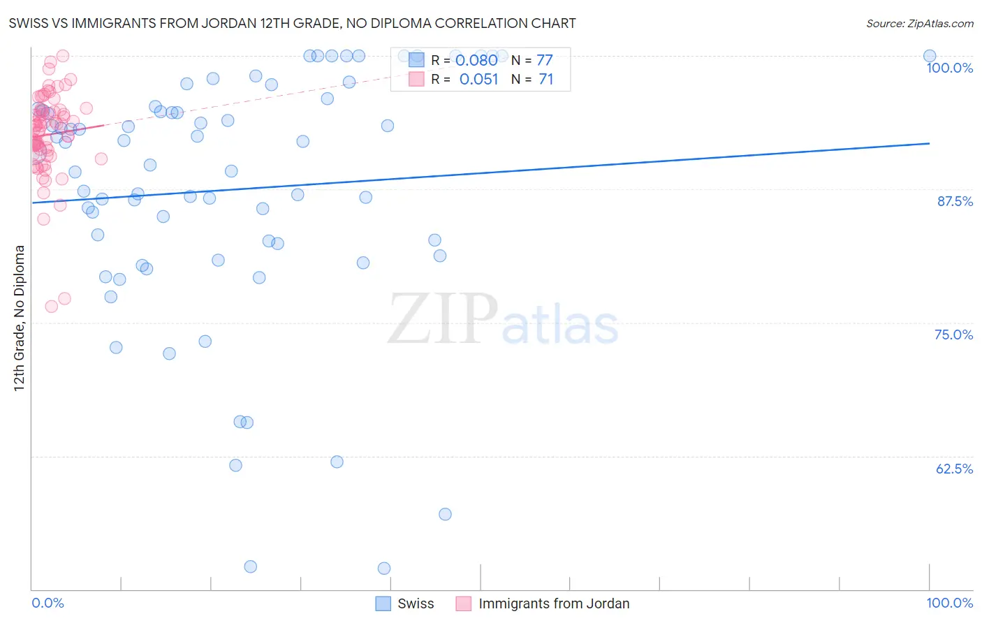 Swiss vs Immigrants from Jordan 12th Grade, No Diploma