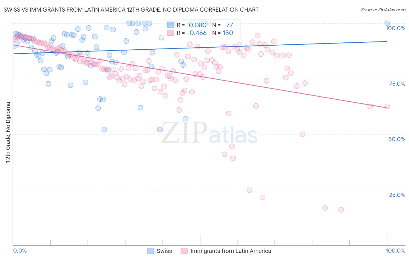 Swiss vs Immigrants from Latin America 12th Grade, No Diploma