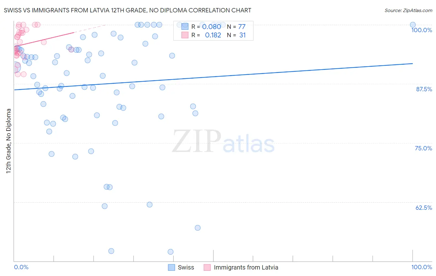 Swiss vs Immigrants from Latvia 12th Grade, No Diploma