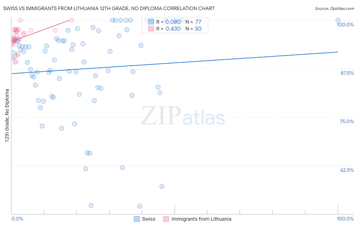 Swiss vs Immigrants from Lithuania 12th Grade, No Diploma