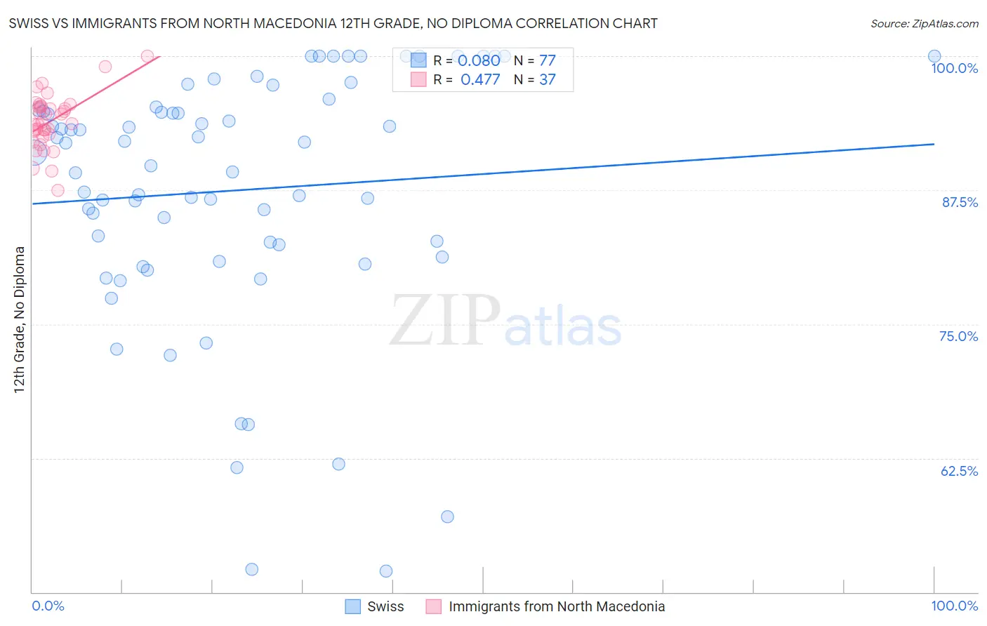 Swiss vs Immigrants from North Macedonia 12th Grade, No Diploma