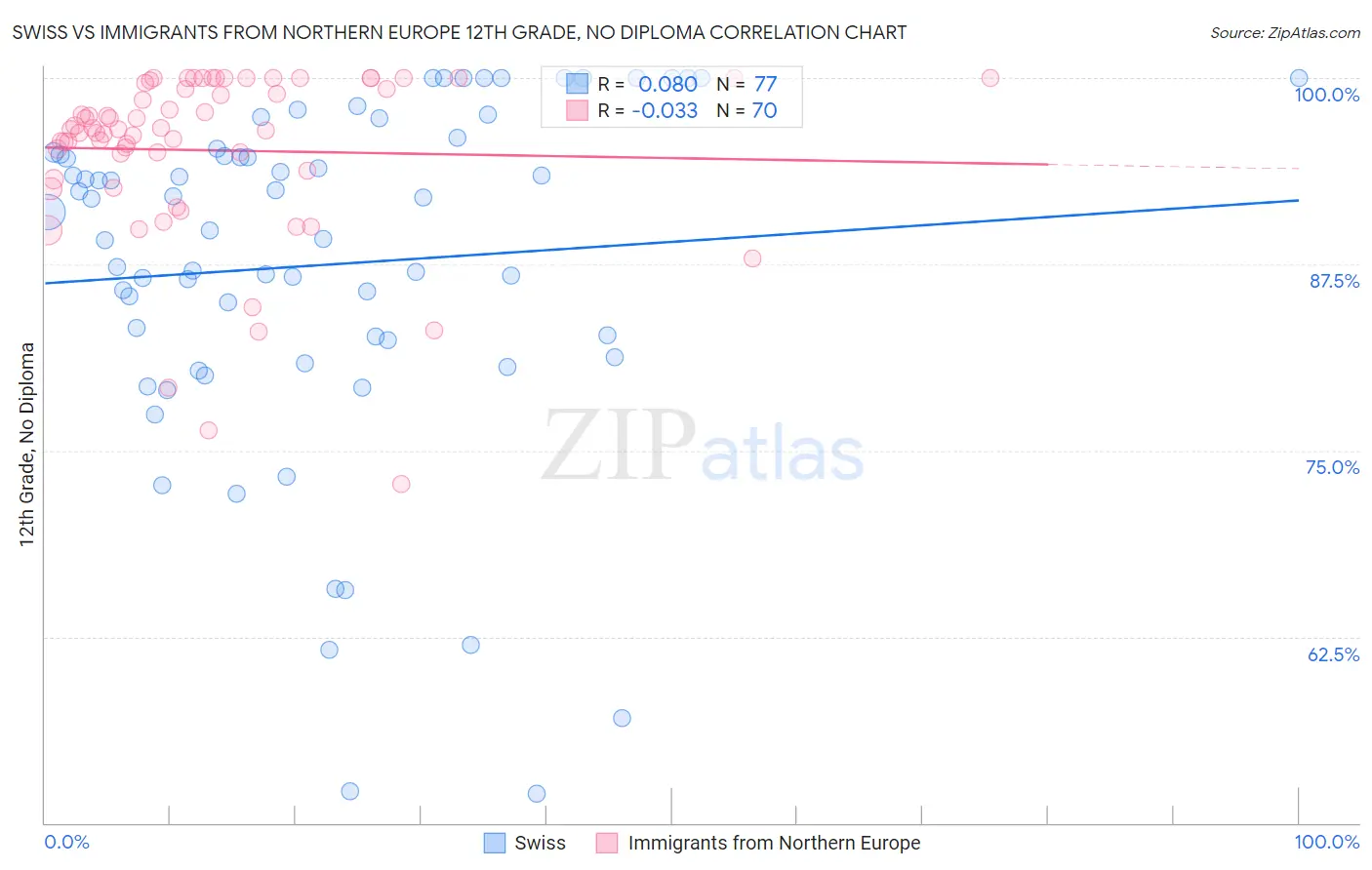 Swiss vs Immigrants from Northern Europe 12th Grade, No Diploma