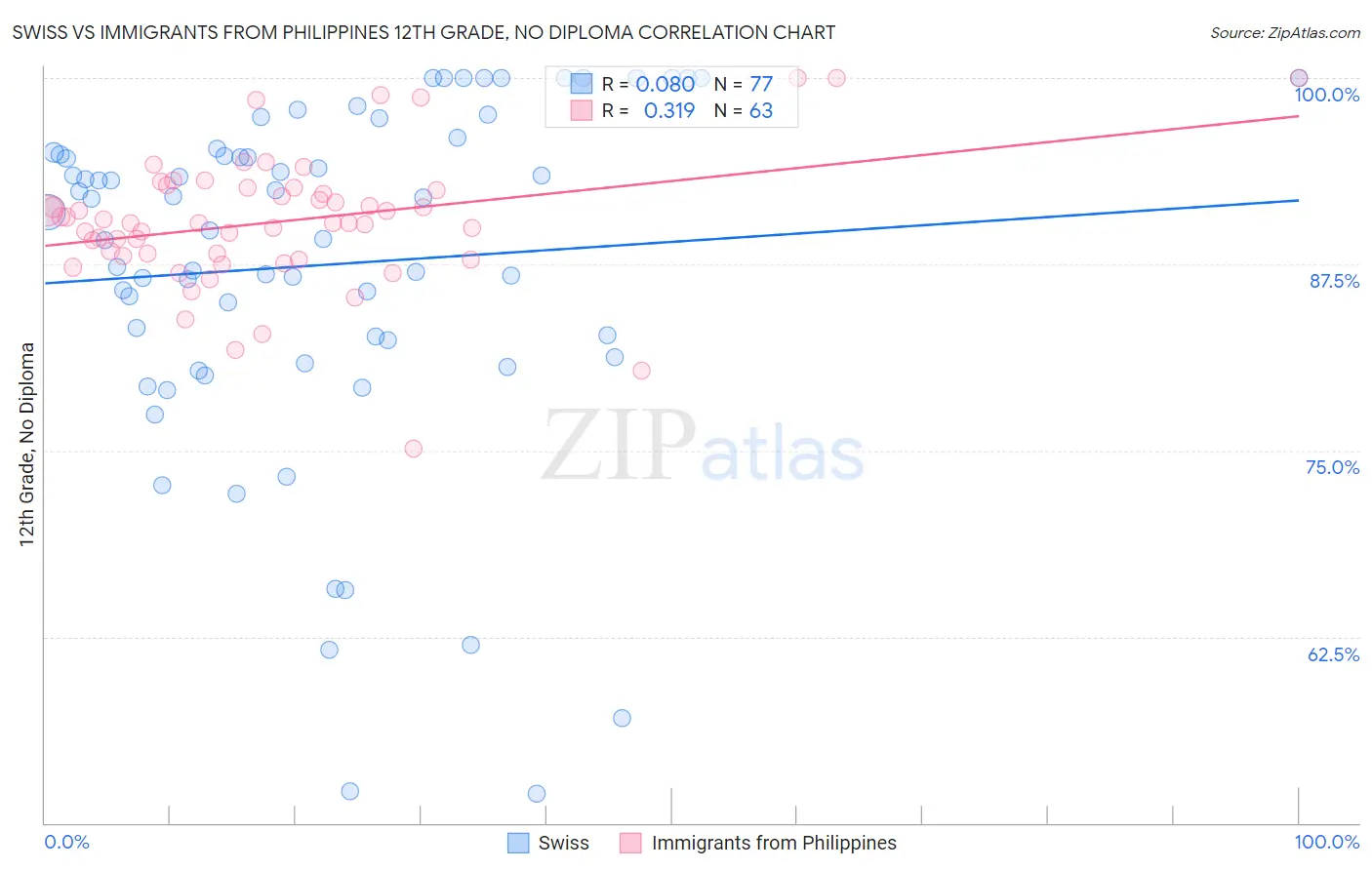 Swiss vs Immigrants from Philippines 12th Grade, No Diploma