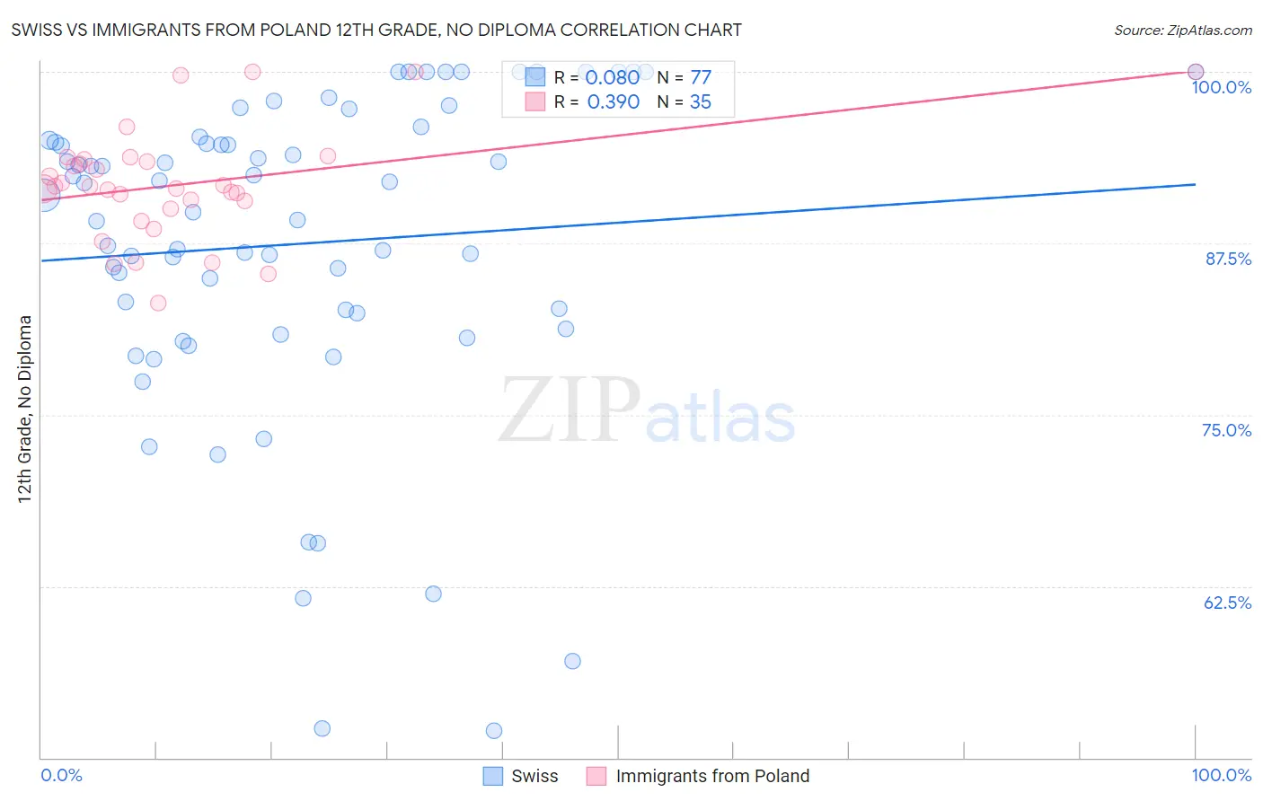 Swiss vs Immigrants from Poland 12th Grade, No Diploma