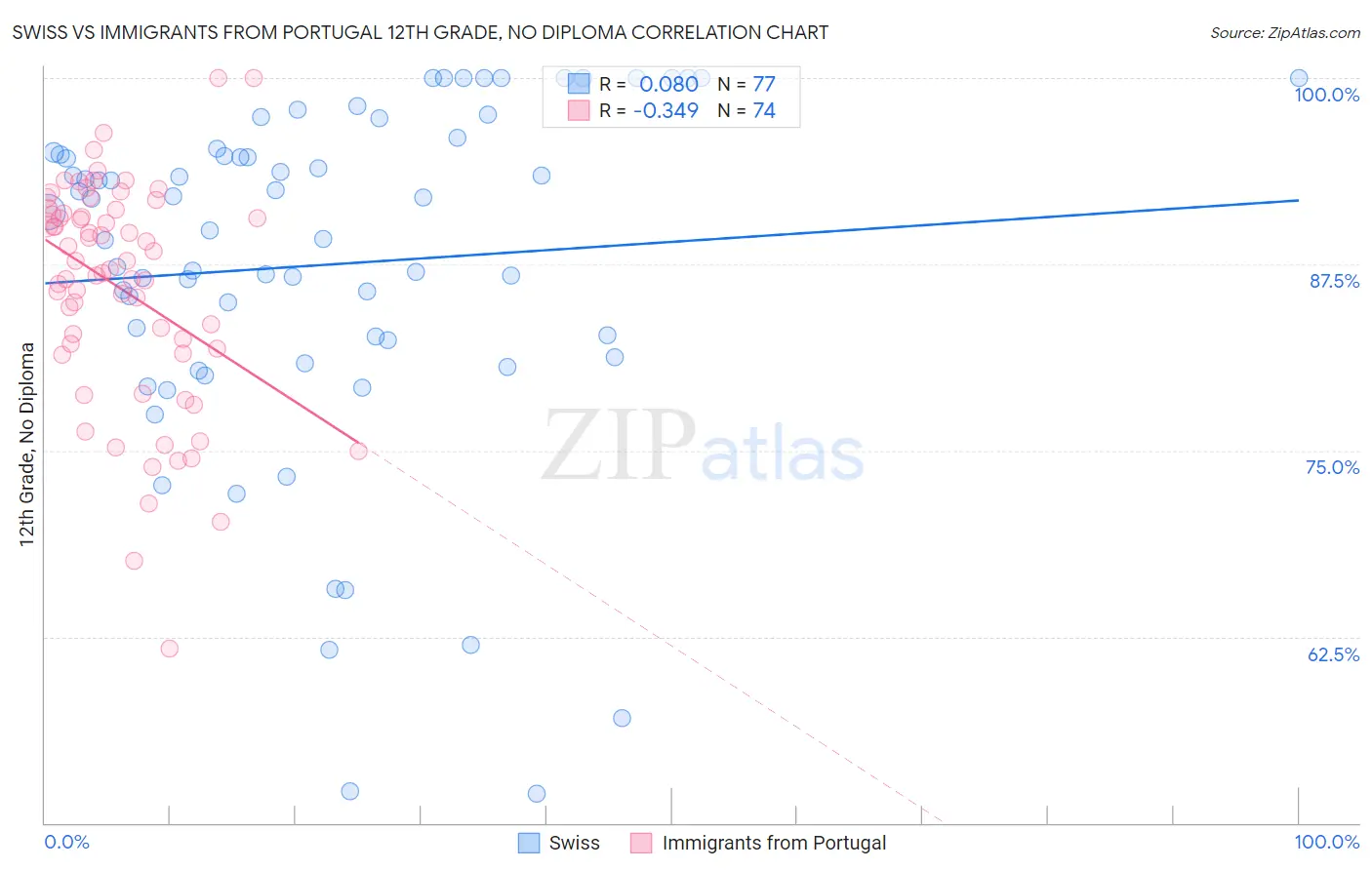 Swiss vs Immigrants from Portugal 12th Grade, No Diploma