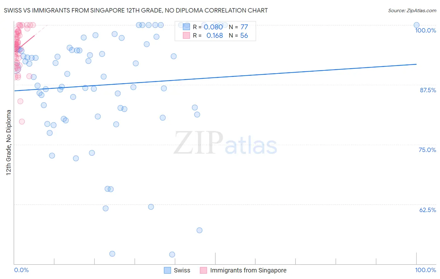 Swiss vs Immigrants from Singapore 12th Grade, No Diploma