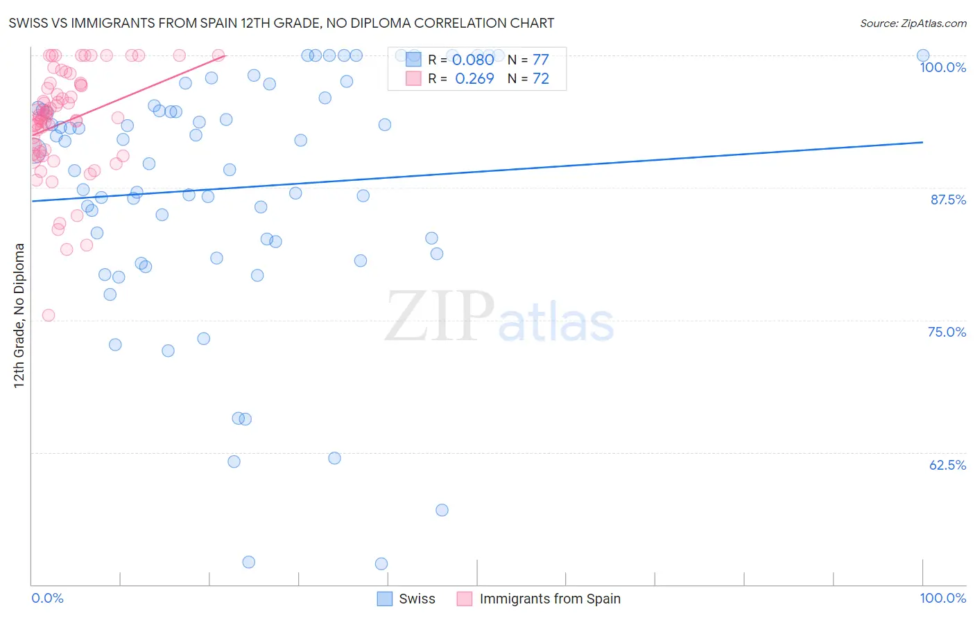 Swiss vs Immigrants from Spain 12th Grade, No Diploma