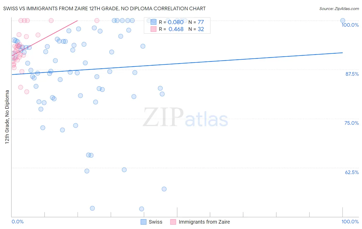 Swiss vs Immigrants from Zaire 12th Grade, No Diploma