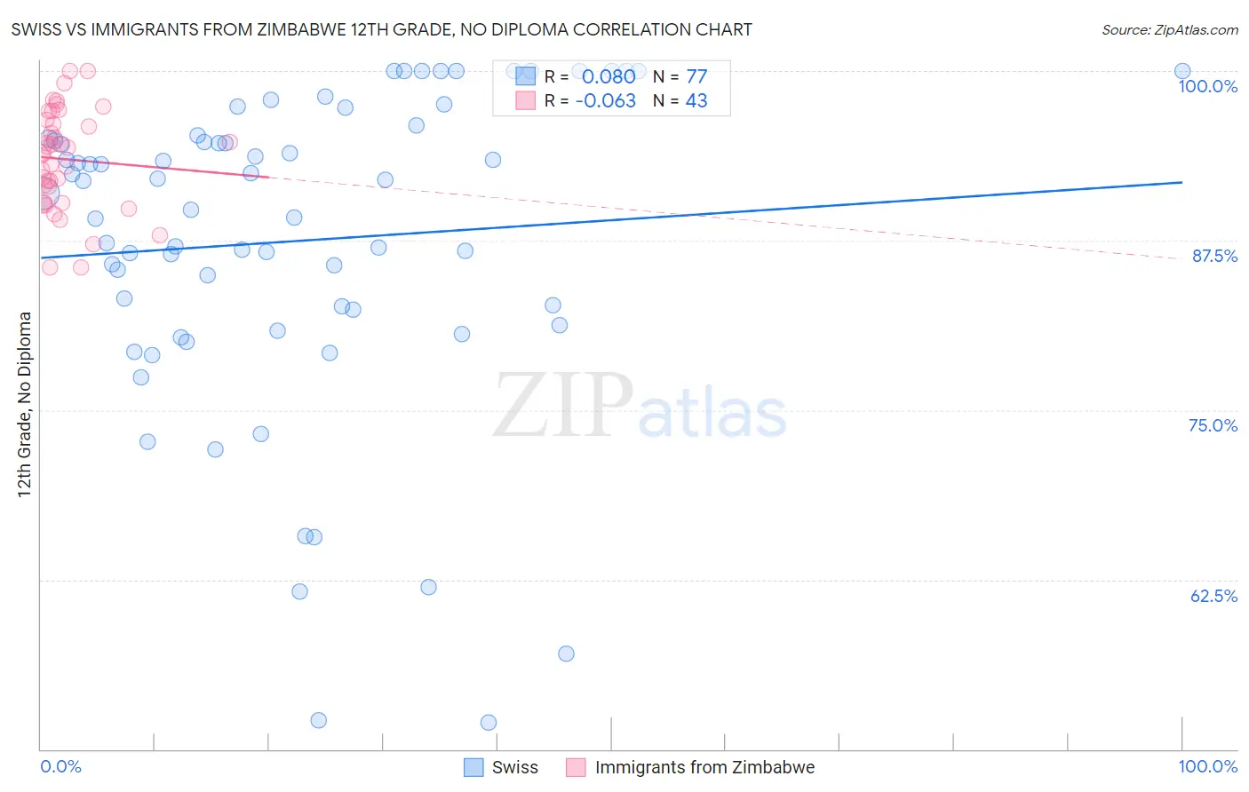 Swiss vs Immigrants from Zimbabwe 12th Grade, No Diploma