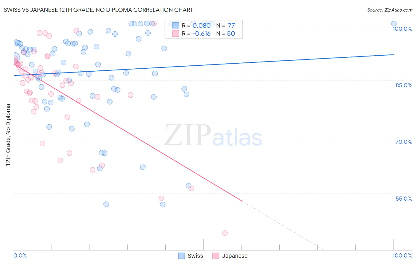 Swiss vs Japanese 12th Grade, No Diploma