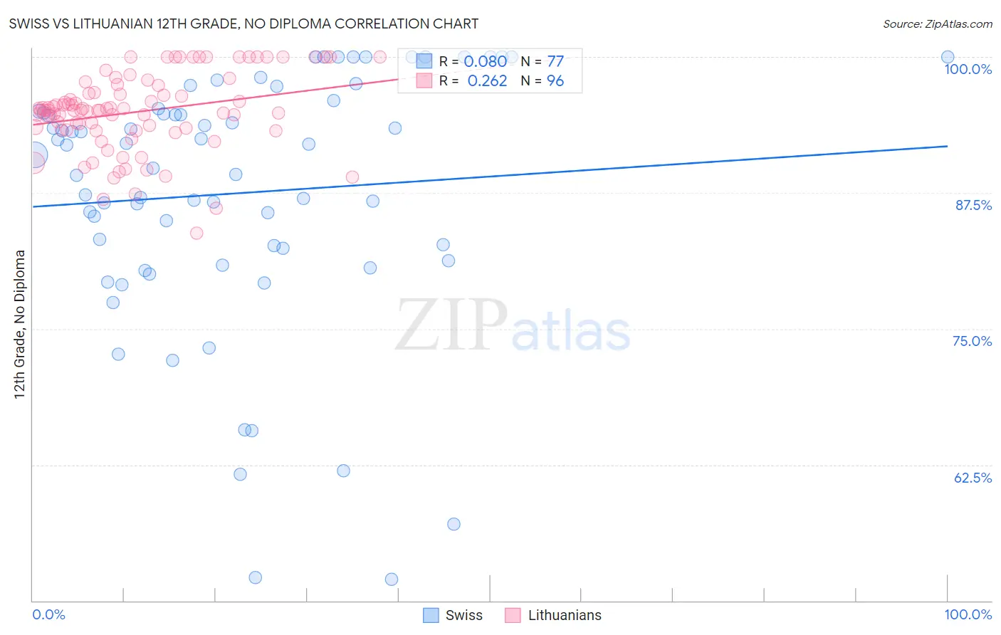 Swiss vs Lithuanian 12th Grade, No Diploma