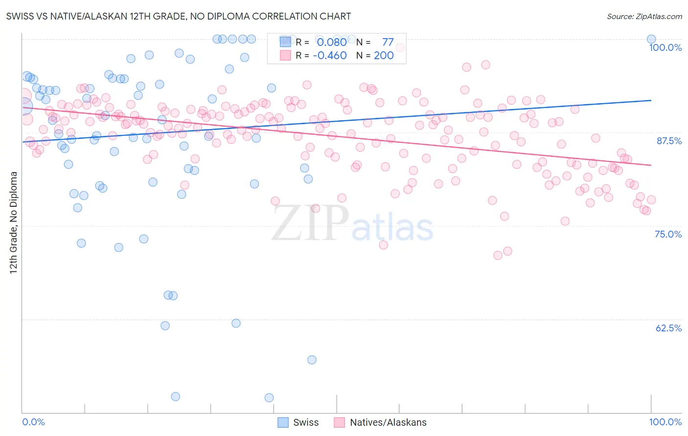 Swiss vs Native/Alaskan 12th Grade, No Diploma