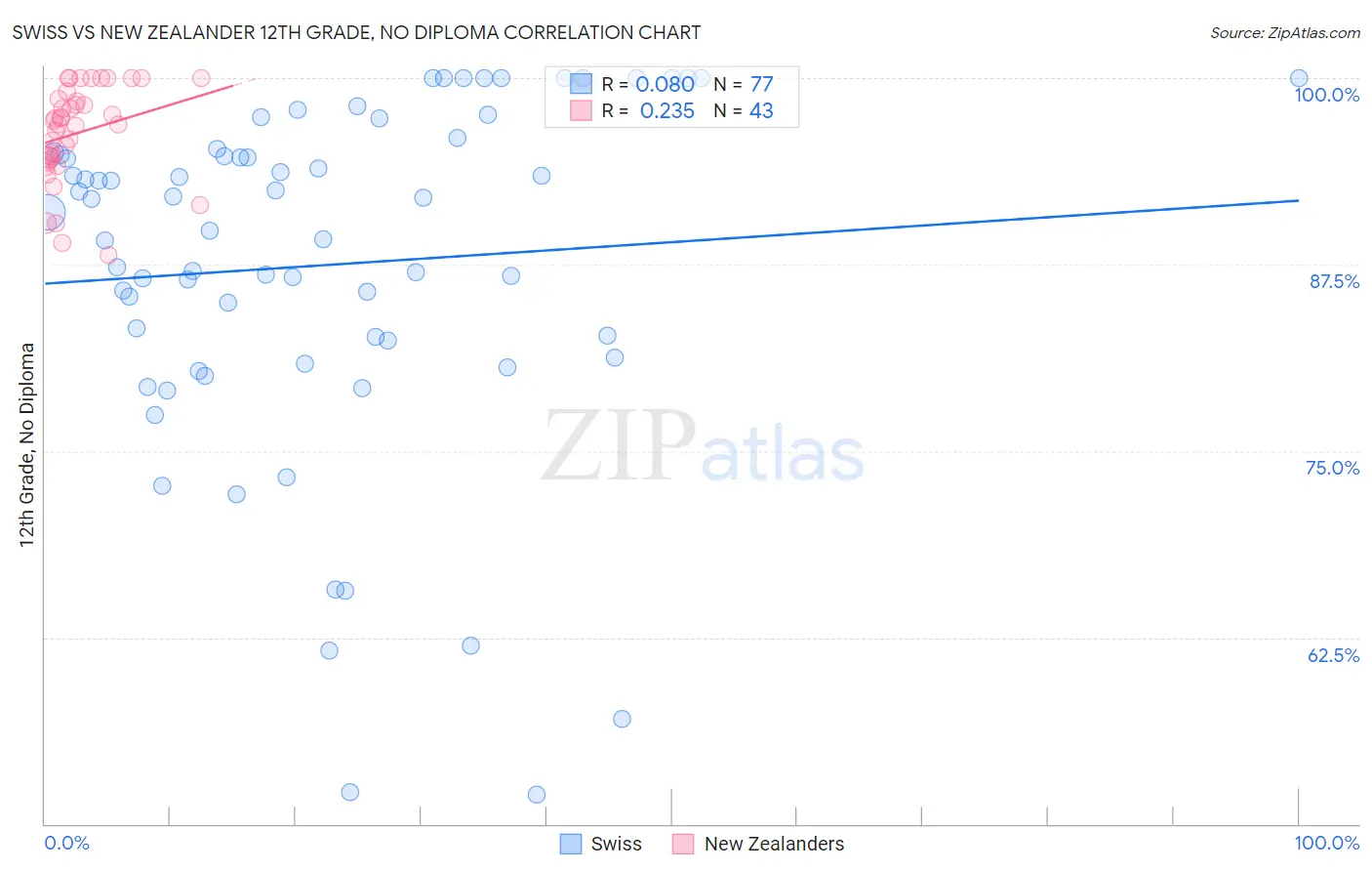 Swiss vs New Zealander 12th Grade, No Diploma