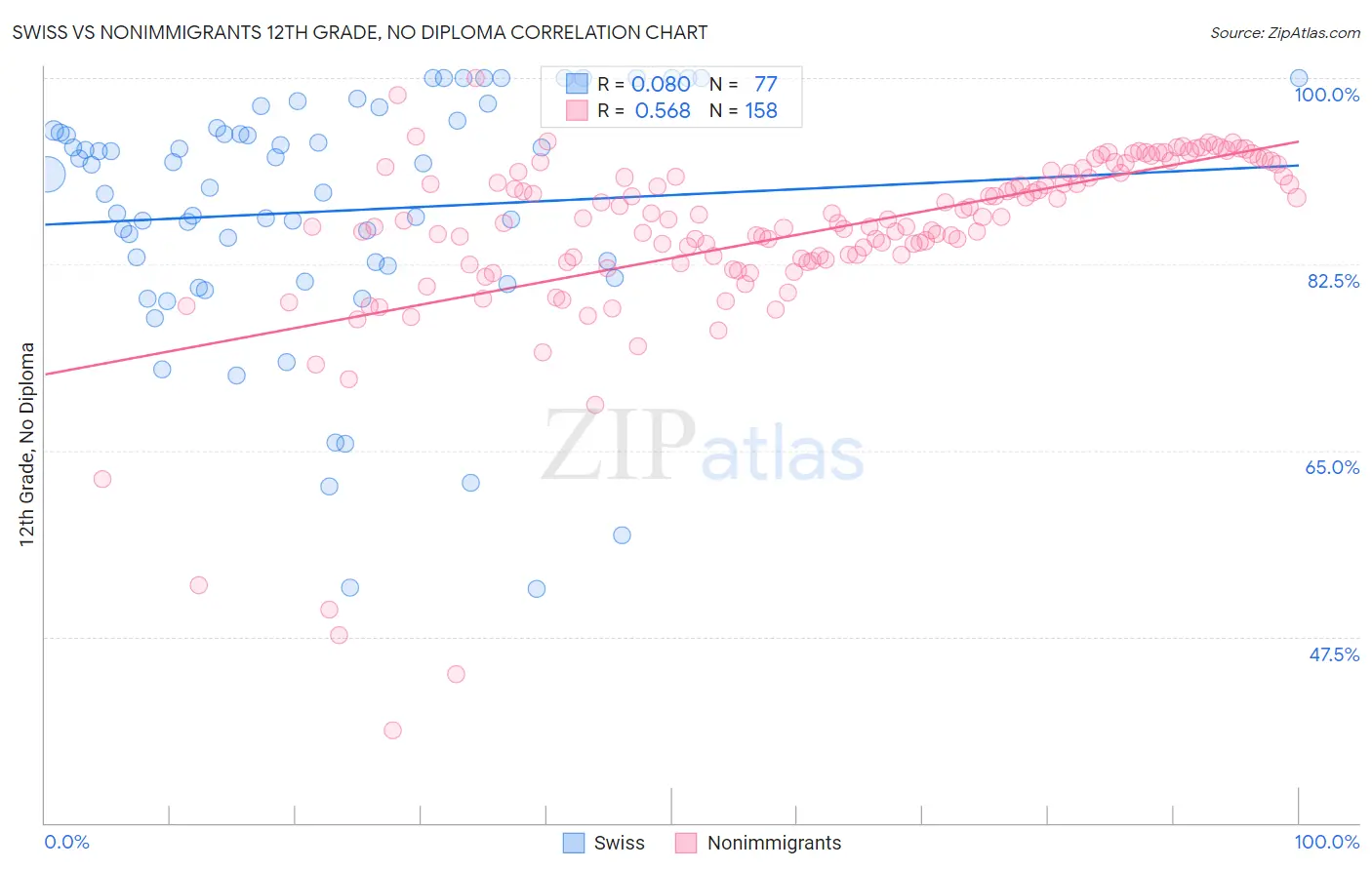 Swiss vs Nonimmigrants 12th Grade, No Diploma