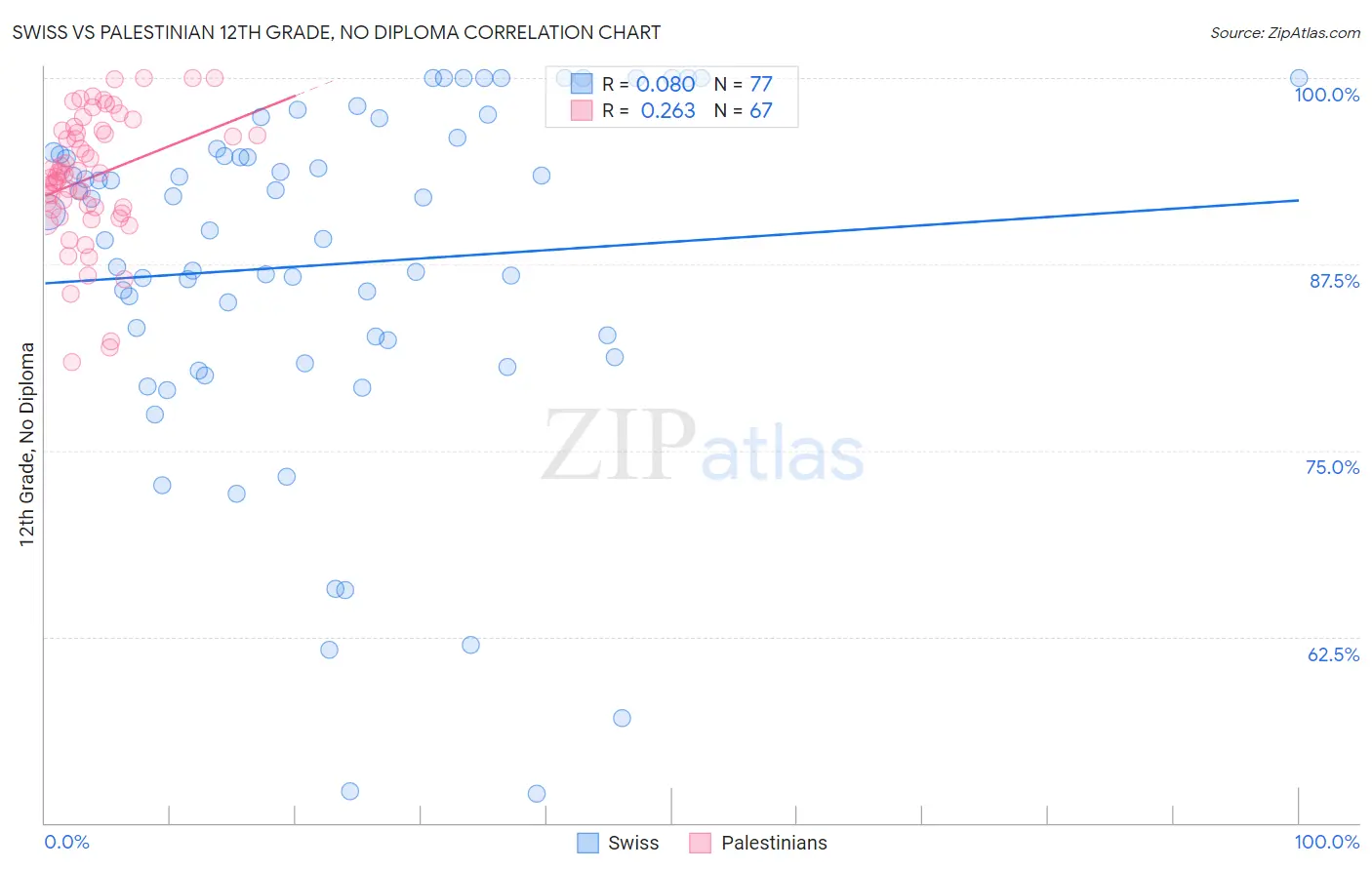 Swiss vs Palestinian 12th Grade, No Diploma