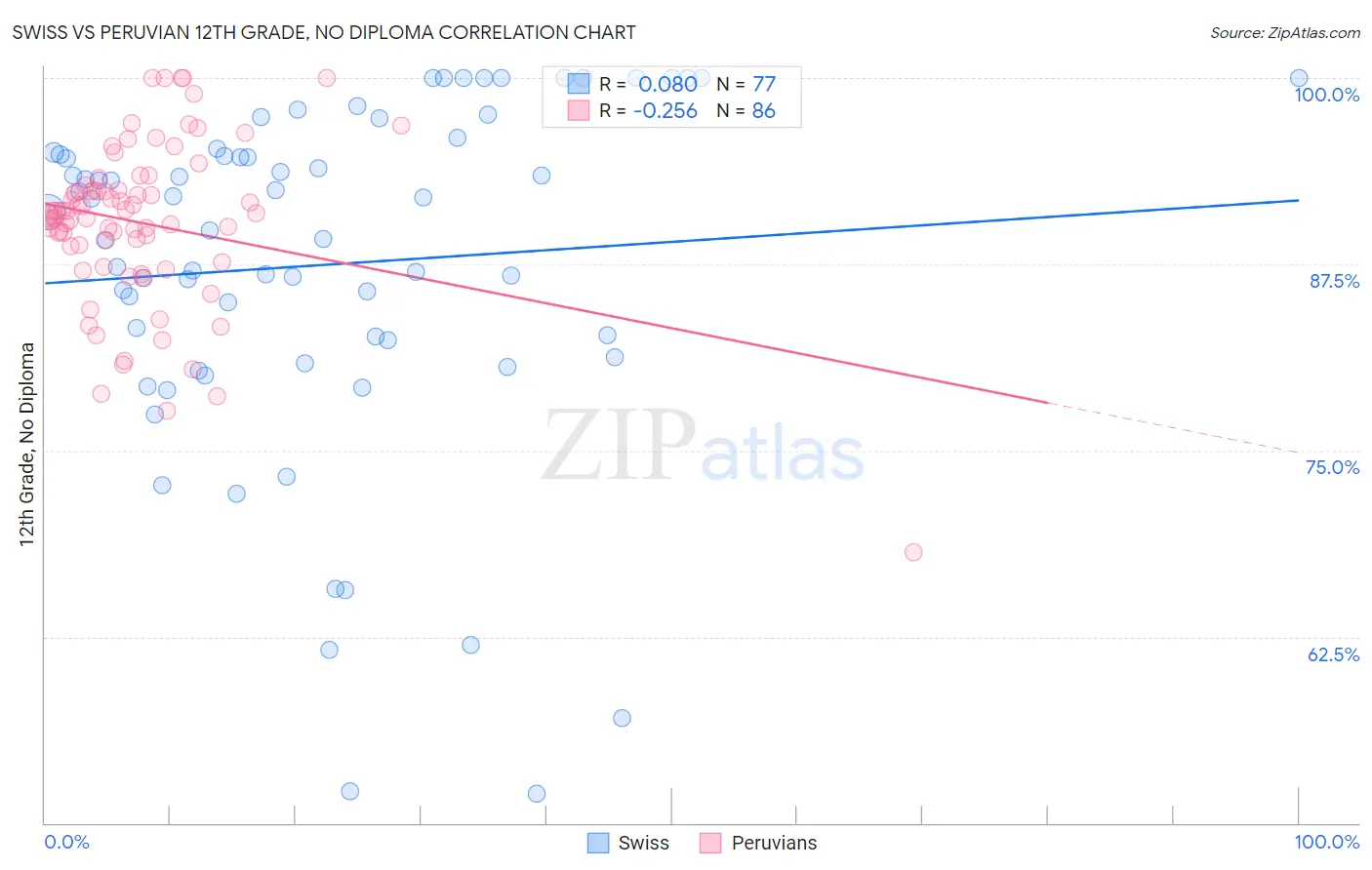 Swiss vs Peruvian 12th Grade, No Diploma