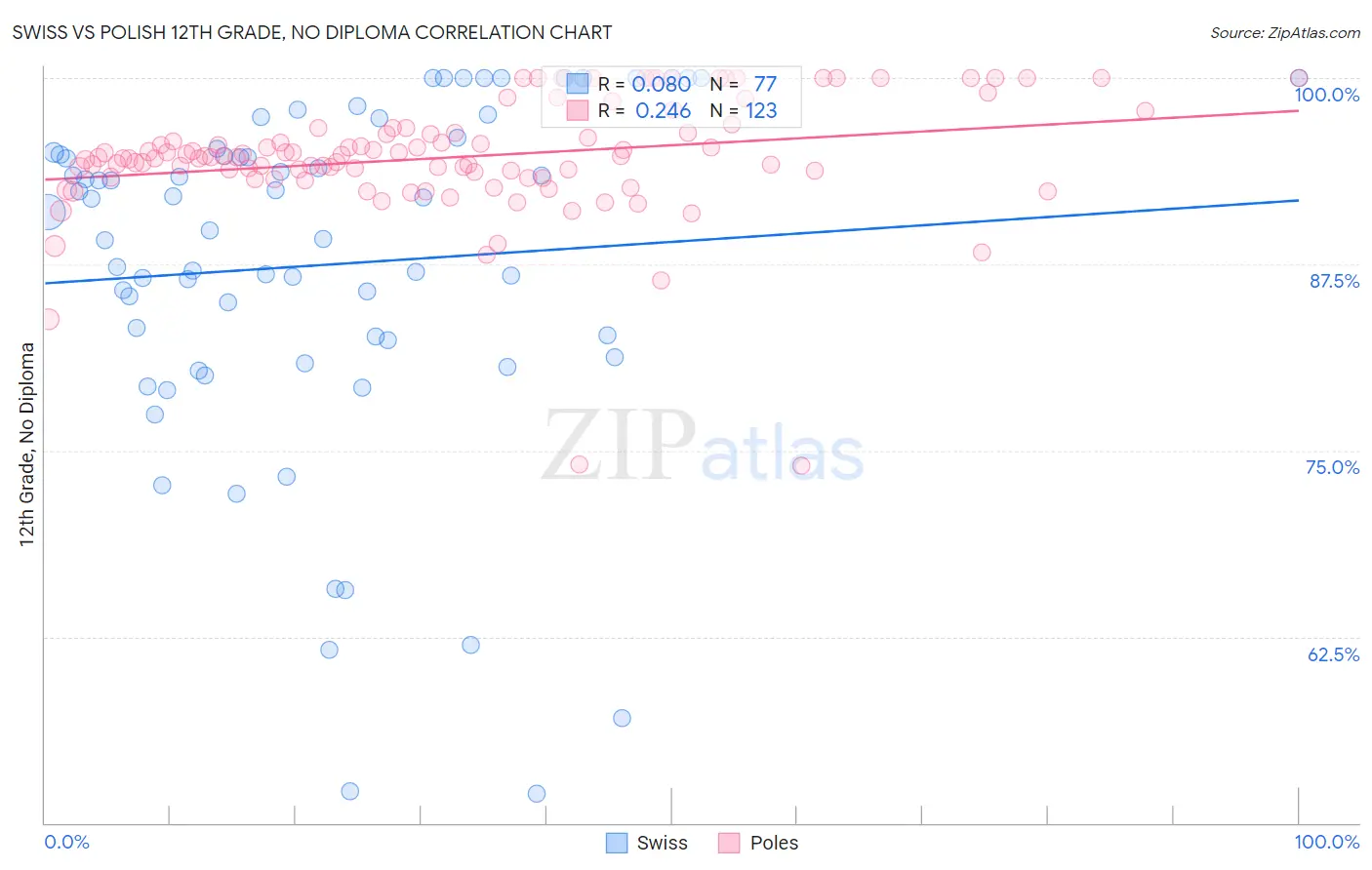Swiss vs Polish 12th Grade, No Diploma