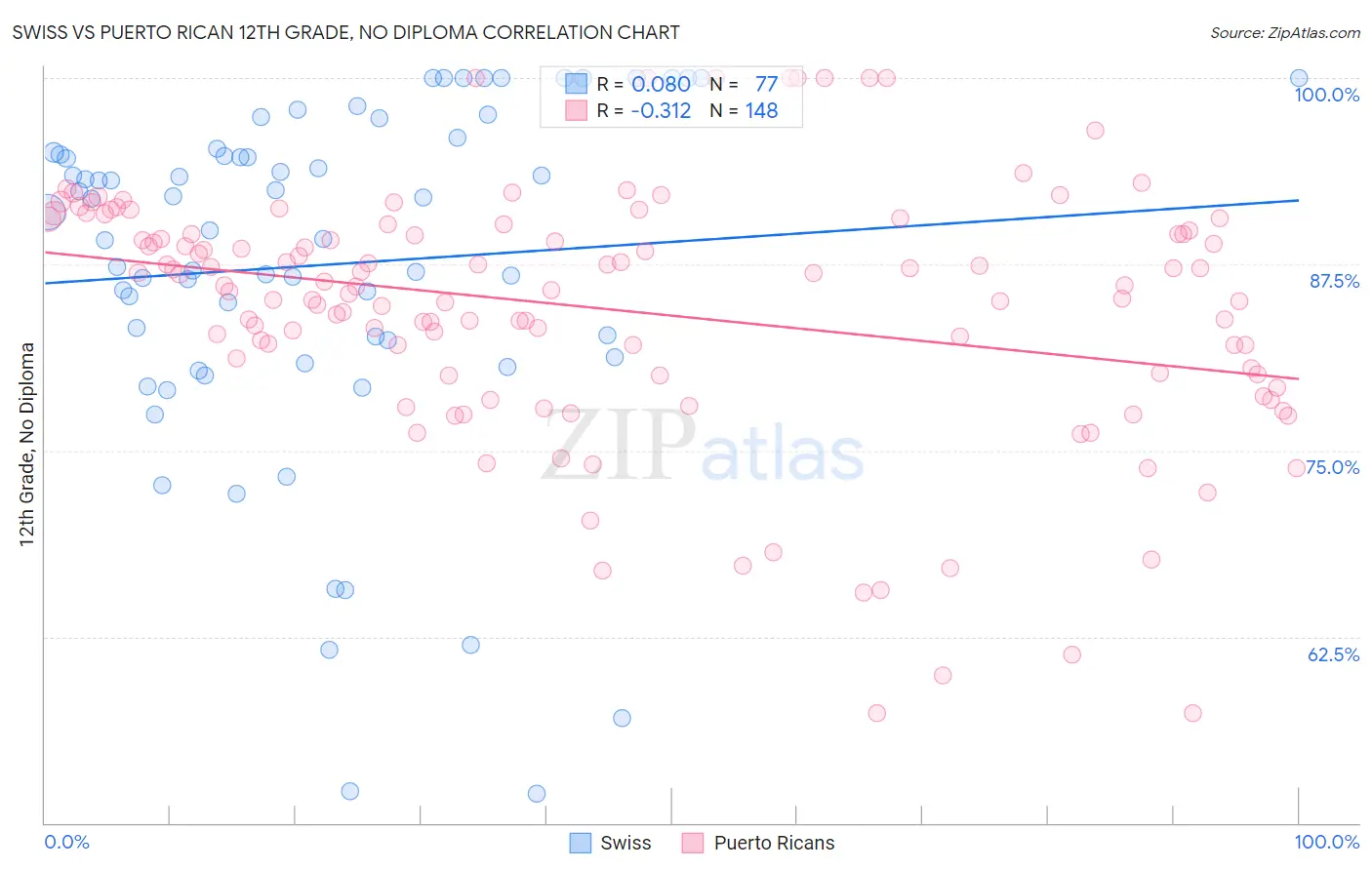 Swiss vs Puerto Rican 12th Grade, No Diploma