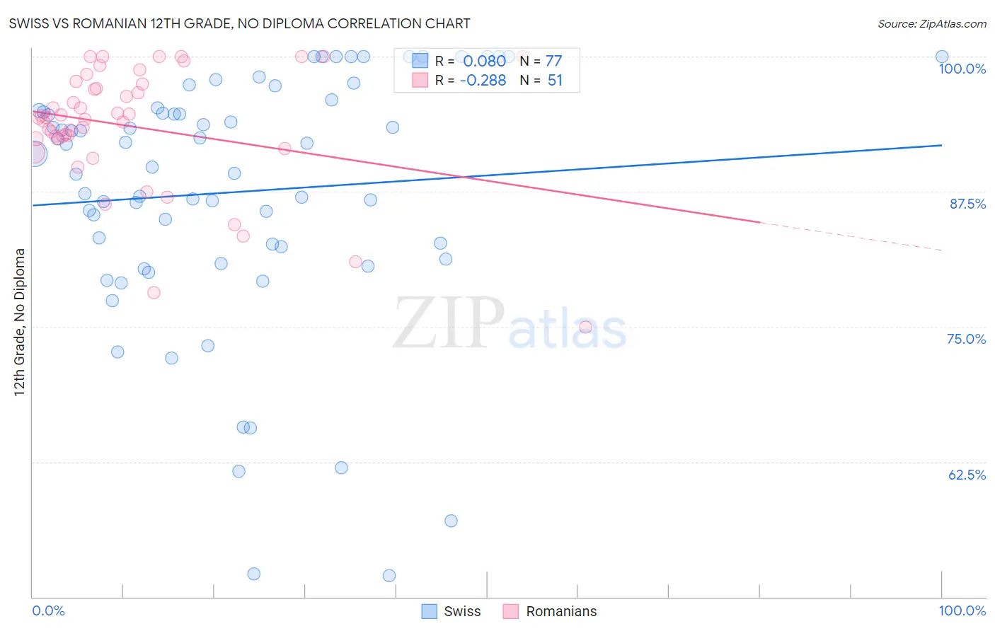 Swiss vs Romanian 12th Grade, No Diploma