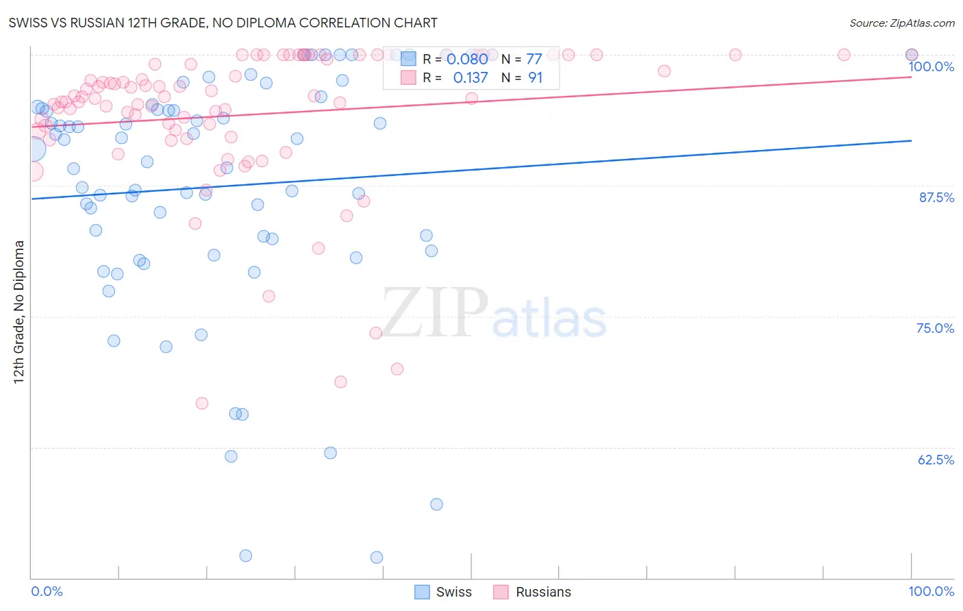 Swiss vs Russian 12th Grade, No Diploma