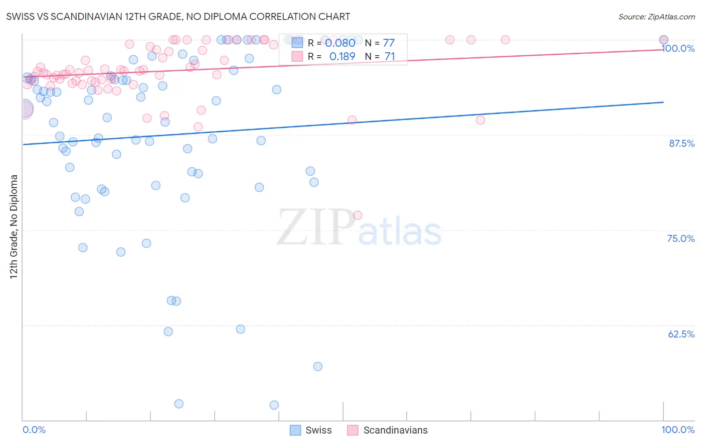 Swiss vs Scandinavian 12th Grade, No Diploma