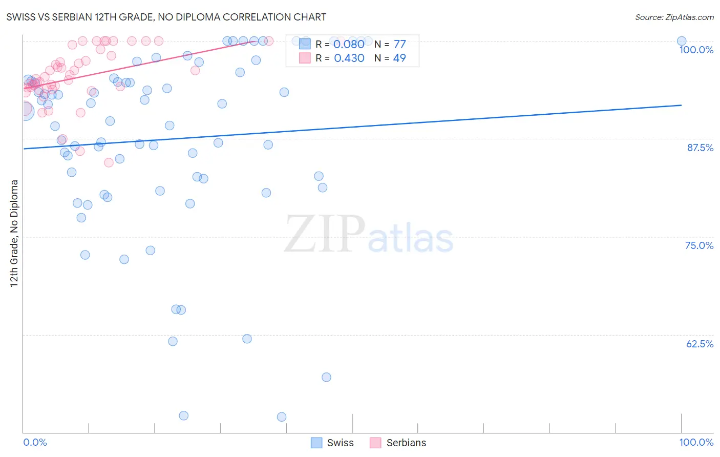Swiss vs Serbian 12th Grade, No Diploma