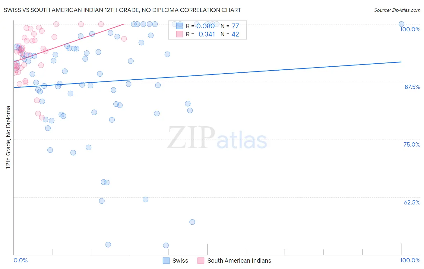 Swiss vs South American Indian 12th Grade, No Diploma