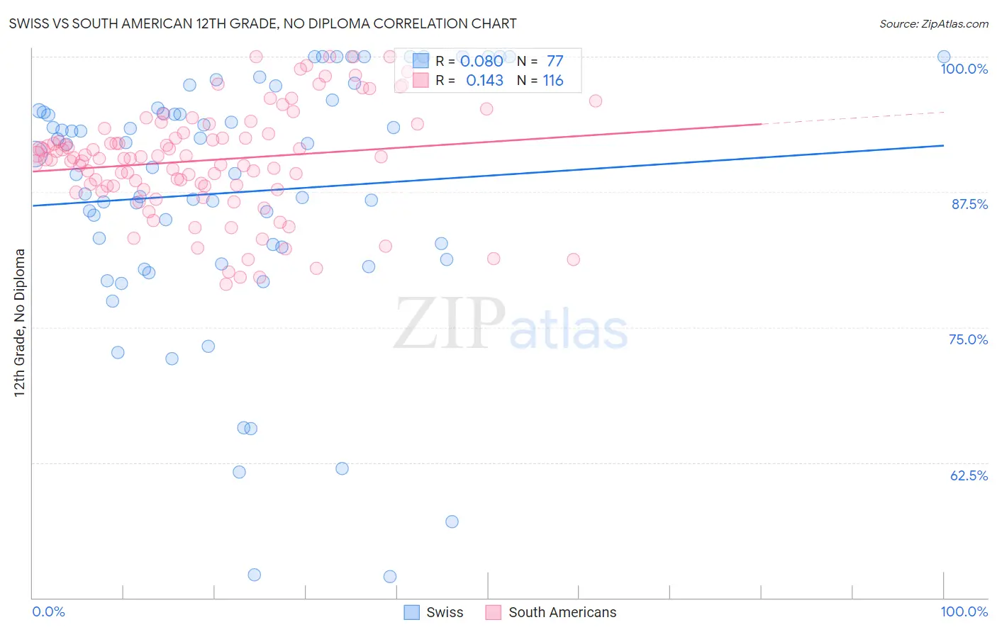 Swiss vs South American 12th Grade, No Diploma
