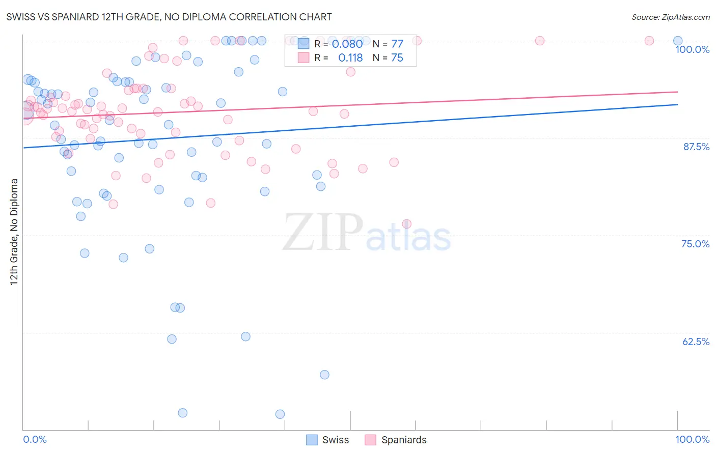 Swiss vs Spaniard 12th Grade, No Diploma