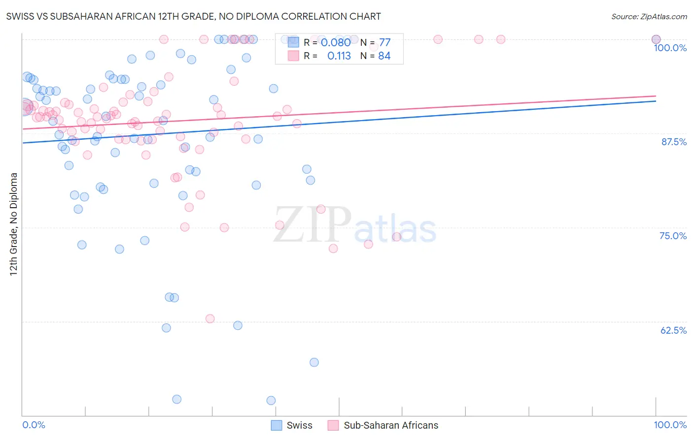 Swiss vs Subsaharan African 12th Grade, No Diploma