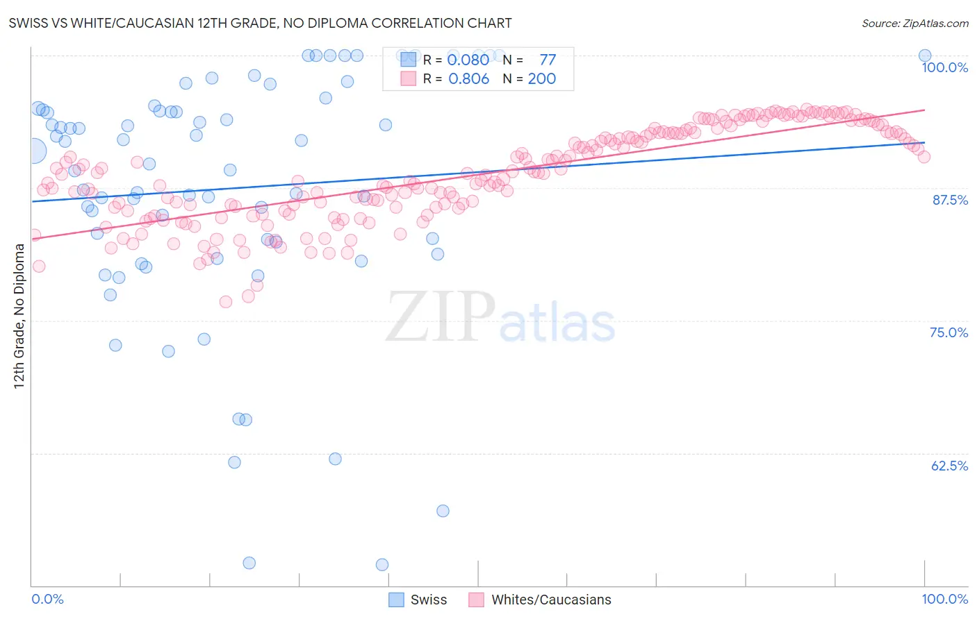 Swiss vs White/Caucasian 12th Grade, No Diploma