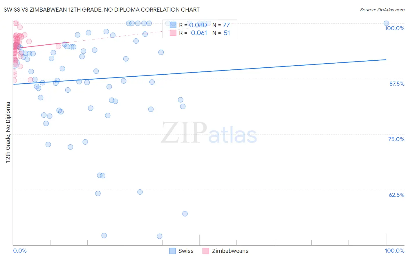 Swiss vs Zimbabwean 12th Grade, No Diploma