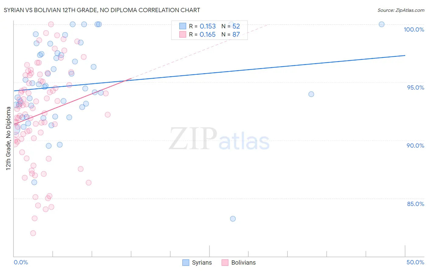 Syrian vs Bolivian 12th Grade, No Diploma
