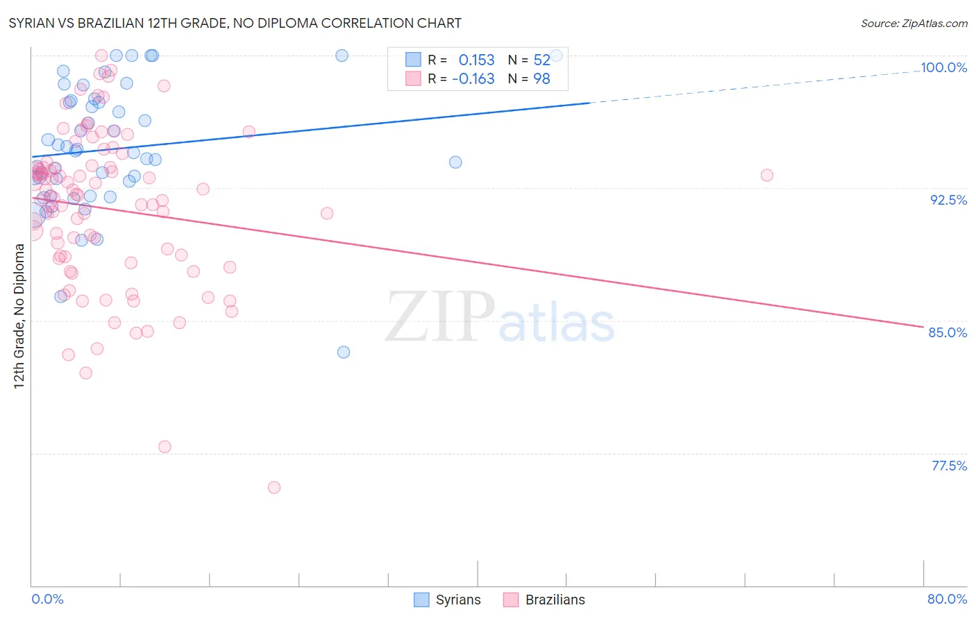 Syrian vs Brazilian 12th Grade, No Diploma