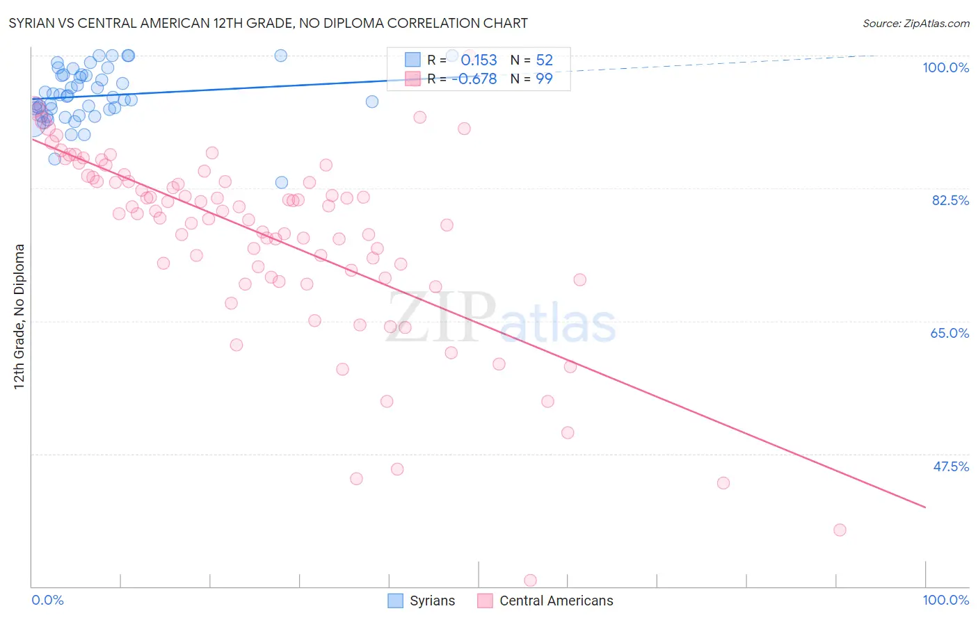 Syrian vs Central American 12th Grade, No Diploma