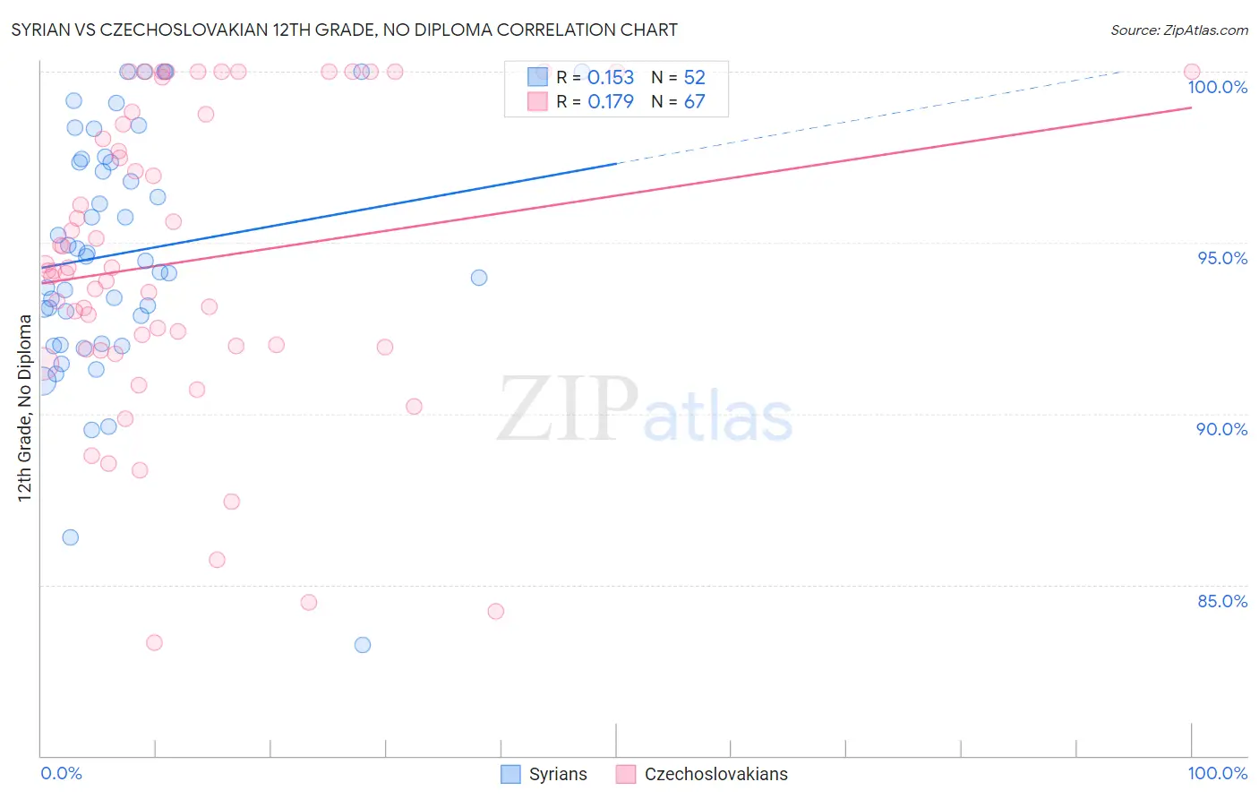 Syrian vs Czechoslovakian 12th Grade, No Diploma