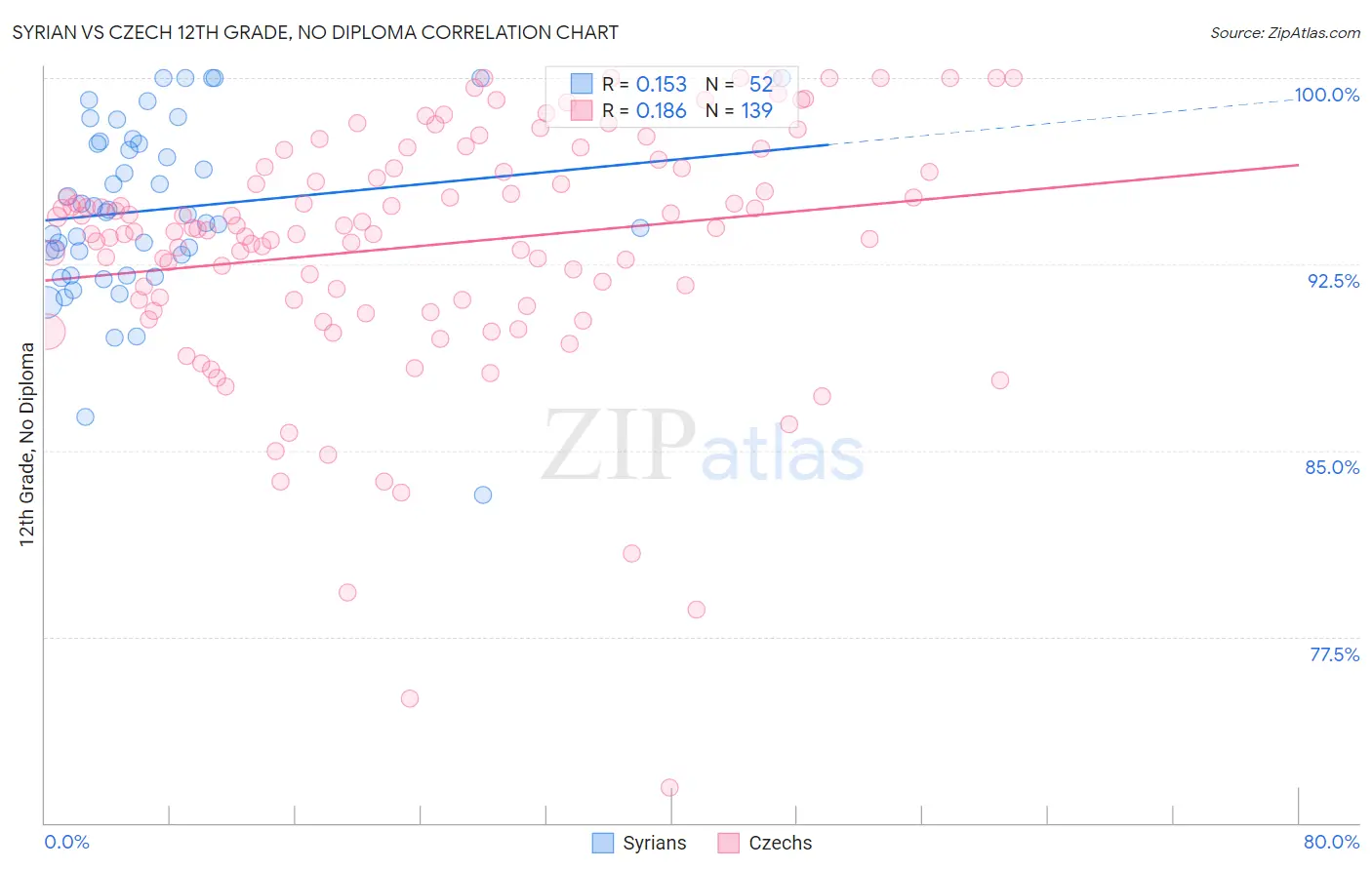 Syrian vs Czech 12th Grade, No Diploma