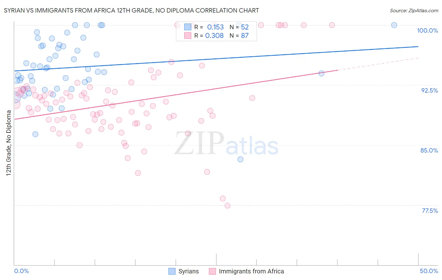 Syrian vs Immigrants from Africa 12th Grade, No Diploma