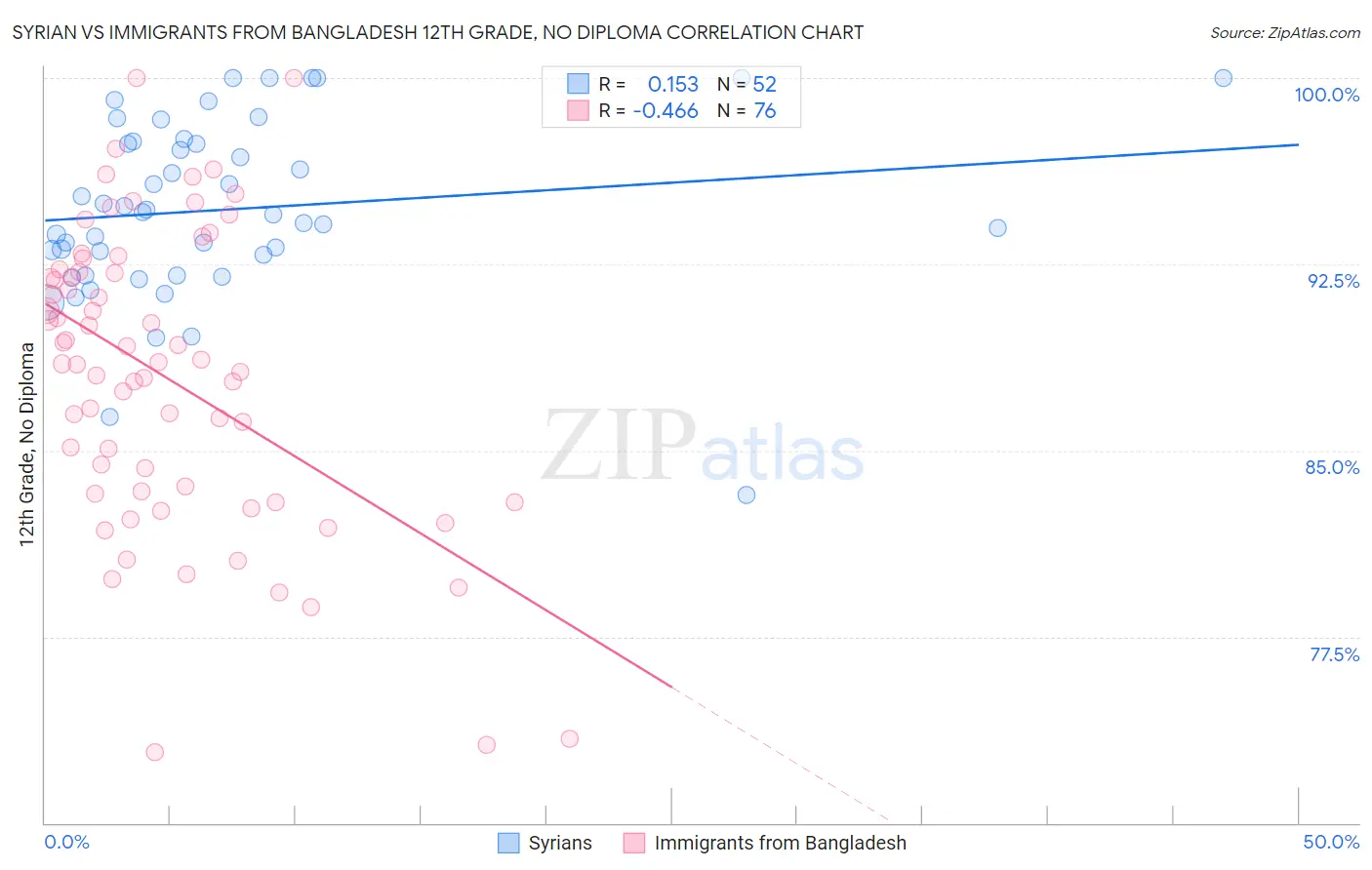 Syrian vs Immigrants from Bangladesh 12th Grade, No Diploma