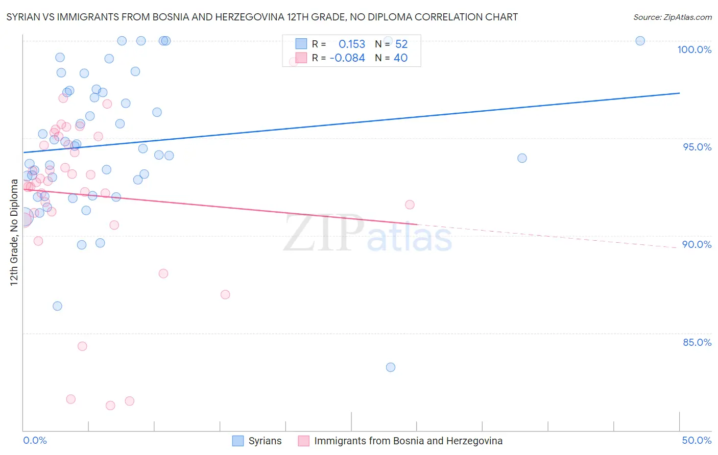 Syrian vs Immigrants from Bosnia and Herzegovina 12th Grade, No Diploma