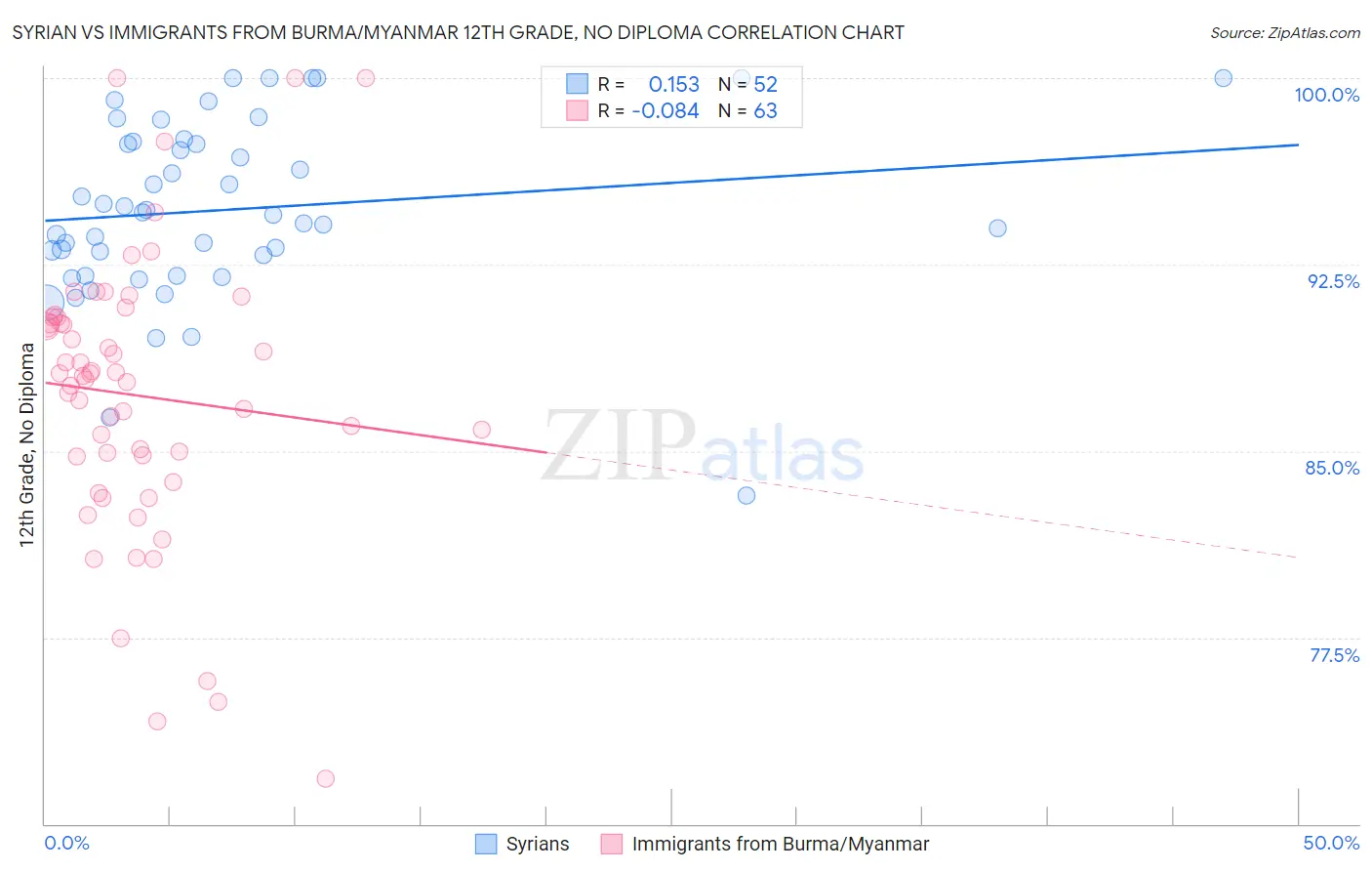 Syrian vs Immigrants from Burma/Myanmar 12th Grade, No Diploma