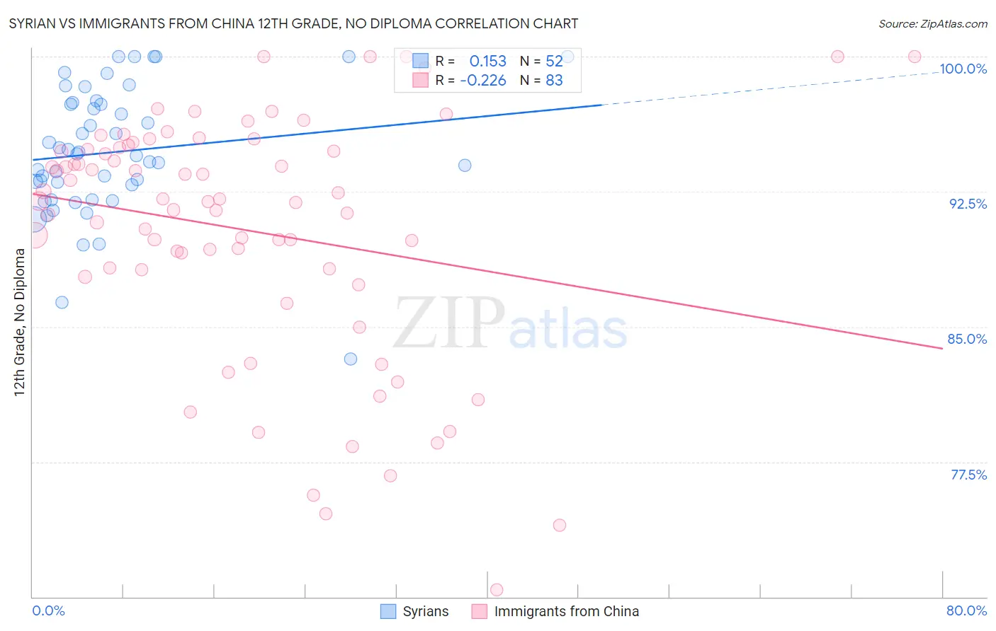 Syrian vs Immigrants from China 12th Grade, No Diploma