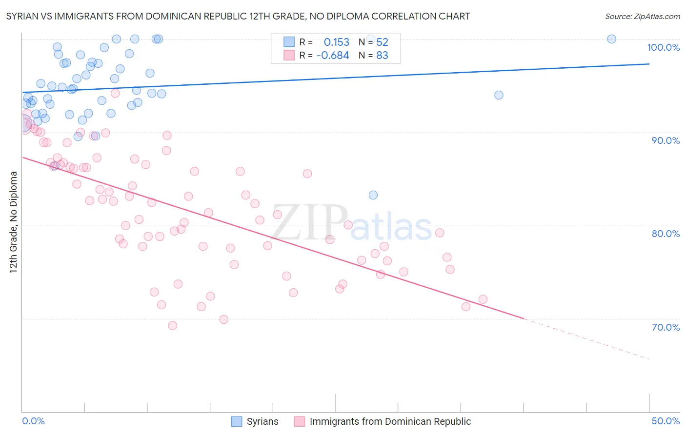 Syrian vs Immigrants from Dominican Republic 12th Grade, No Diploma