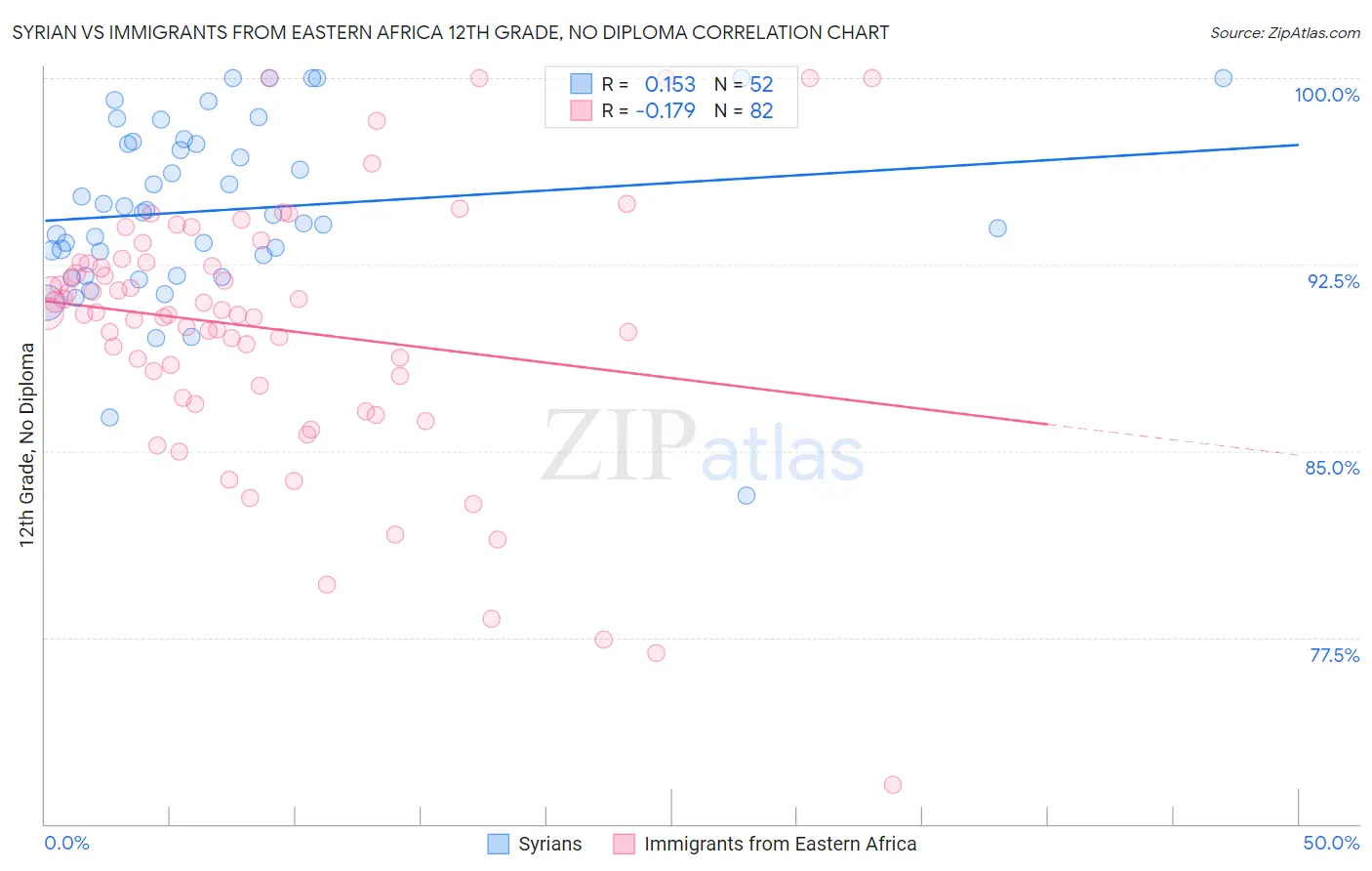 Syrian vs Immigrants from Eastern Africa 12th Grade, No Diploma