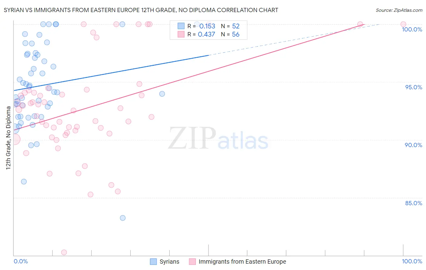 Syrian vs Immigrants from Eastern Europe 12th Grade, No Diploma