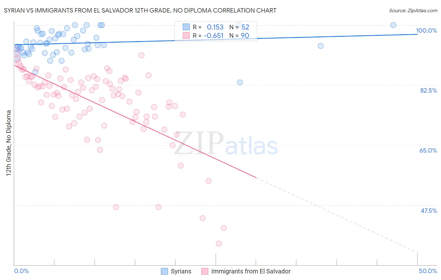 Syrian vs Immigrants from El Salvador 12th Grade, No Diploma