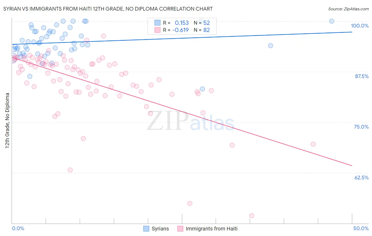 Syrian vs Immigrants from Haiti 12th Grade, No Diploma