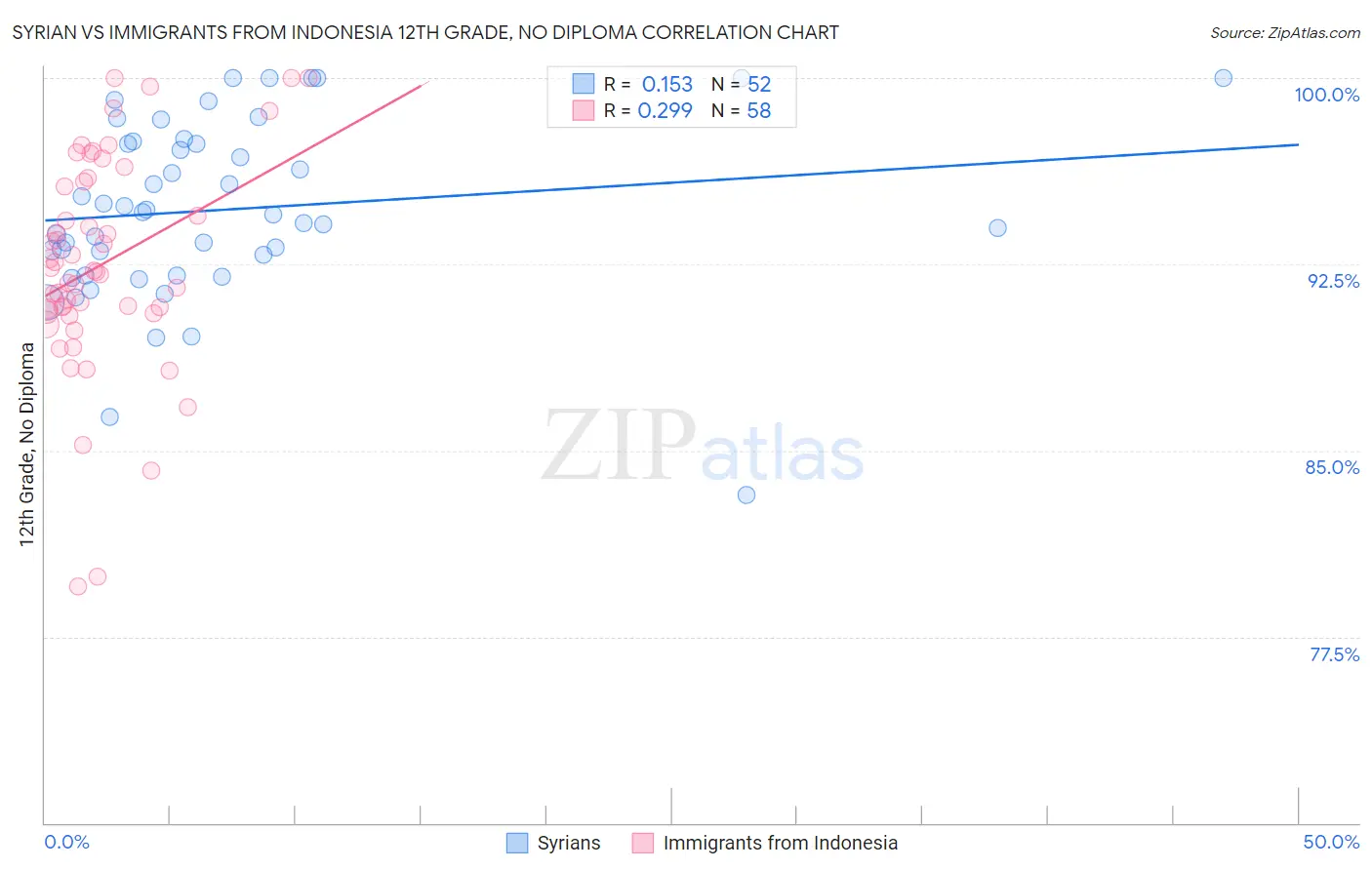 Syrian vs Immigrants from Indonesia 12th Grade, No Diploma