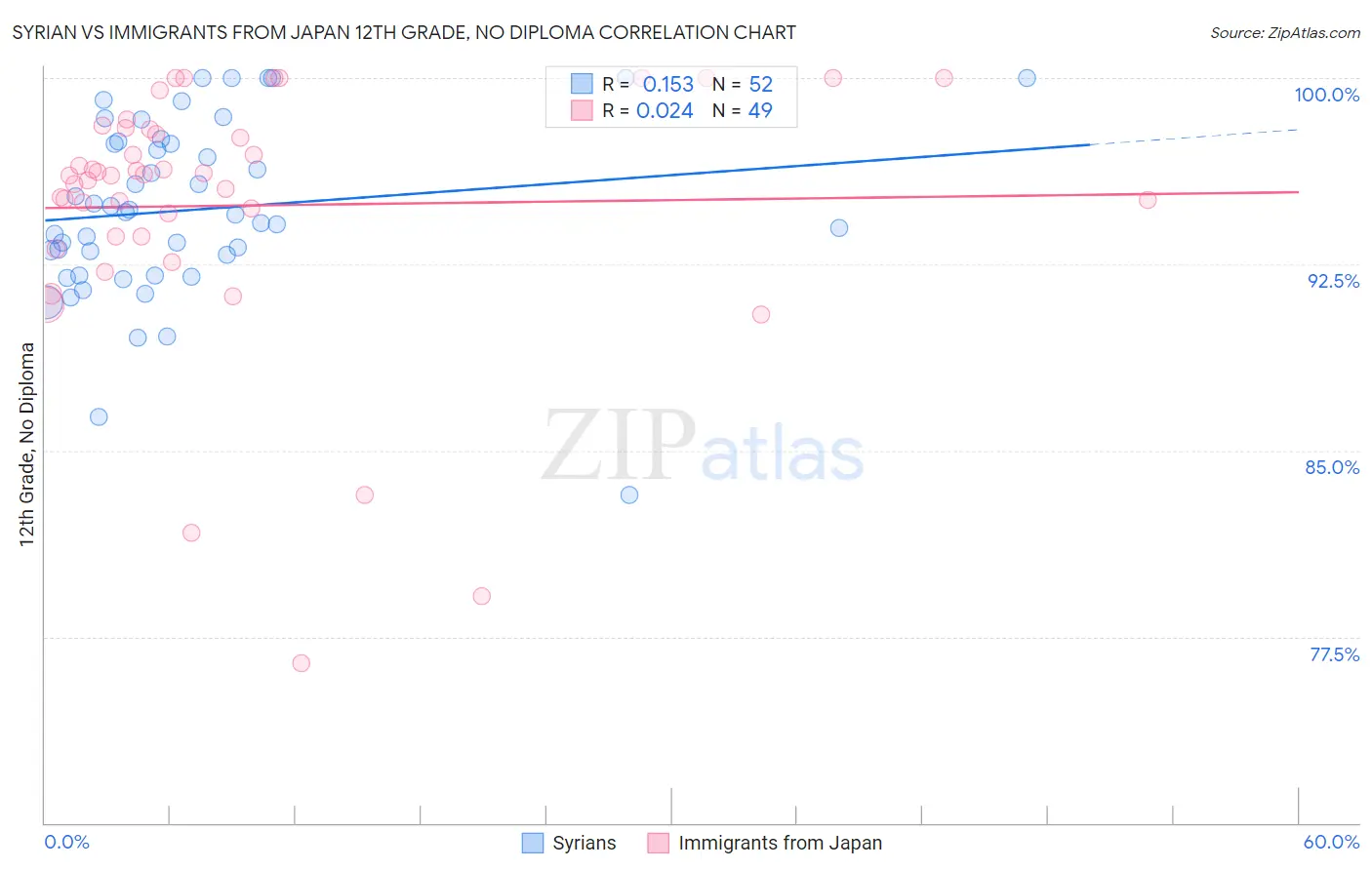 Syrian vs Immigrants from Japan 12th Grade, No Diploma